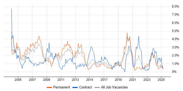 Job vacancy trend for Oracle Database in Northamptonshire Job vacancy trend for Oracle Database in Northamptonshire