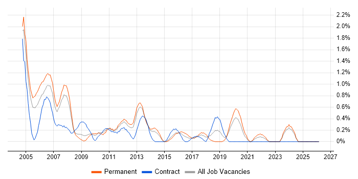 Oracle DBA job vacancy trend in Northamptonshire