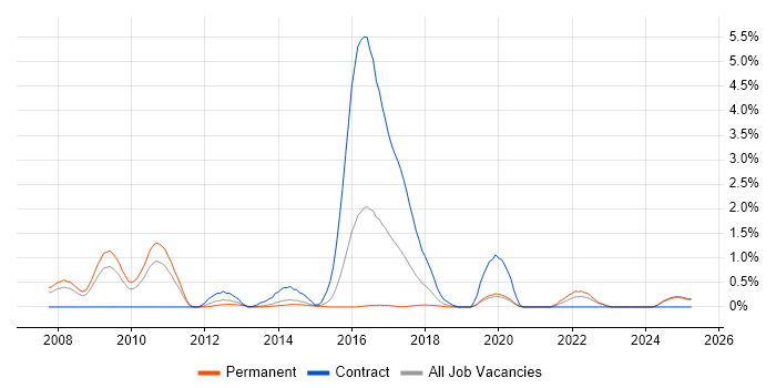 Job vacancy trend for Oracle EBS R12 in Northamptonshire
