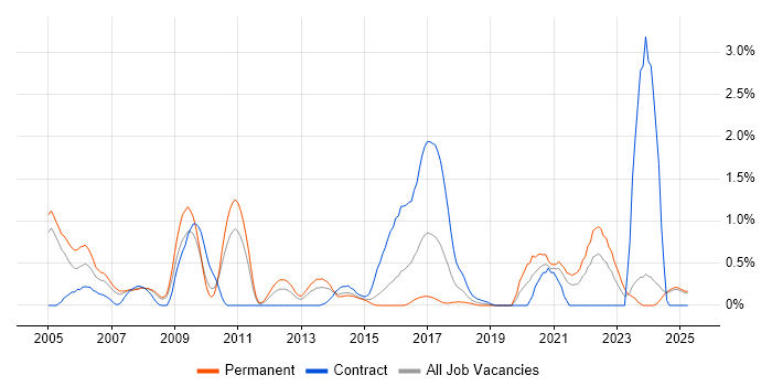 Job vacancy trend for Oracle EBS in Northamptonshire