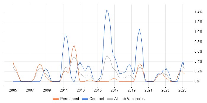 Job vacancy trend for Oracle ERP in Northamptonshire