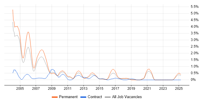 Job vacancy trend for Oracle Forms in Northamptonshire Job vacancy trend for Oracle Forms in Northamptonshire