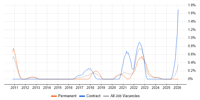 Oracle Fusion job vacancy trend in Northamptonshire