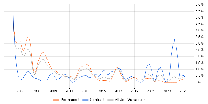 Job vacancy trend for Oracle Reports in Northamptonshire