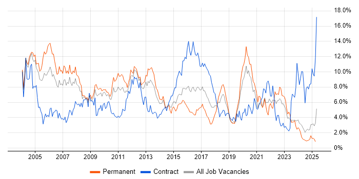 Job vacancy trend for Oracle in Northamptonshire Job vacancy trend for Oracle in Northamptonshire