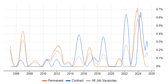 Job vacancy trend for Order Management in Northamptonshire Job vacancy trend for Order Management in Northamptonshire