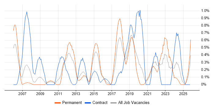 OSPF job vacancy trend in Northamptonshire