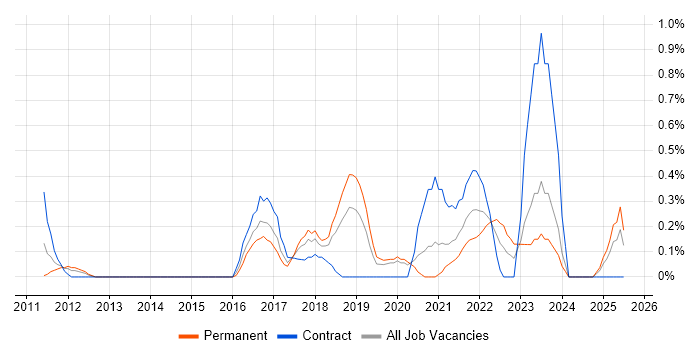 Job vacancy trend for OWASP in Northamptonshire Job vacancy trend for OWASP in Northamptonshire