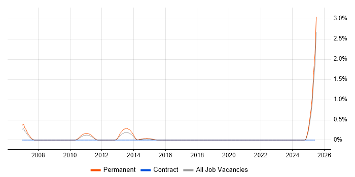 Job vacancy trend for Paid Search in Northamptonshire Job vacancy trend for Paid Search in Northamptonshire