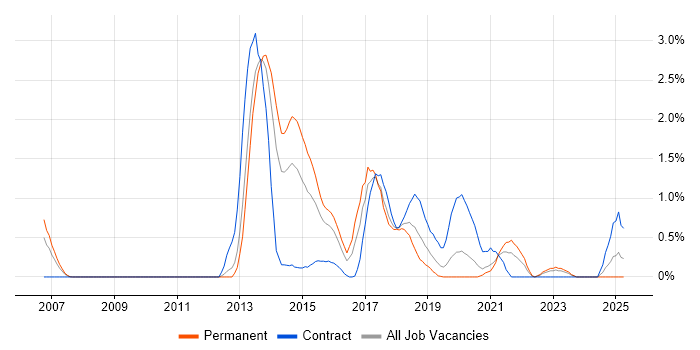 Job vacancy trend for Pair Programming in Northamptonshire Job vacancy trend for Pair Programming in Northamptonshire