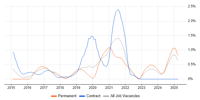 Job vacancy trend for Palo Alto in Northamptonshire