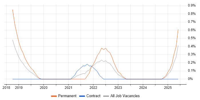 Job vacancy trend for Pandas in Northamptonshire