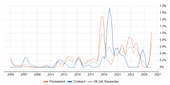 Patch Management job vacancy trend in Northamptonshire