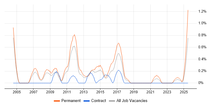Job vacancy trend for Pay per click in Northamptonshire
