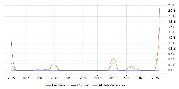 Job vacancy trend for PayPal in Northamptonshire