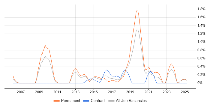 Job vacancy trend for Penetration Testing in Northamptonshire Job vacancy trend for Penetration Testing in Northamptonshire