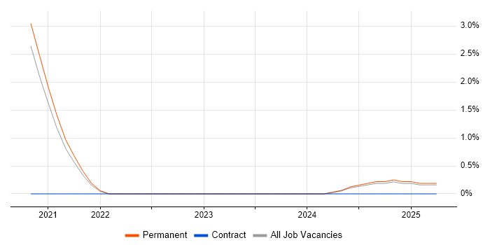 Job vacancy trend for People Analytics in Northamptonshire Job vacancy trend for People Analytics in Northamptonshire