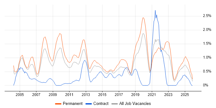 People Management job vacancy trend in Northamptonshire