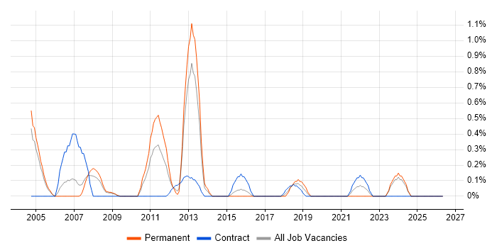 PeopleSoft job vacancy trend in Northamptonshire