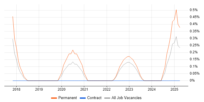 Job vacancy trend for Performance Engineer in Northamptonshire Job vacancy trend for Performance Engineer in Northamptonshire