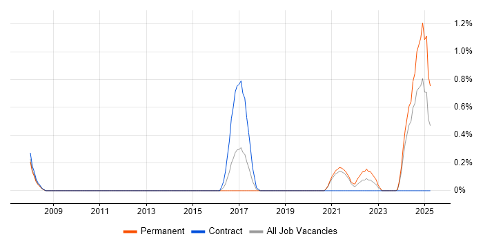 Job vacancy trend for Performance Engineering in Northamptonshire Job vacancy trend for Performance Engineering in Northamptonshire