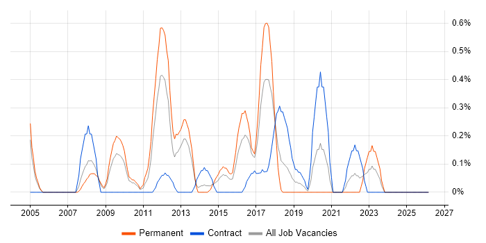 Performance Improvement job vacancy trend in Northamptonshire