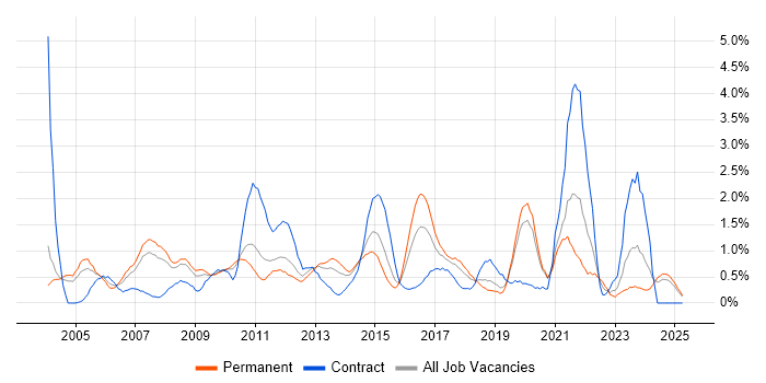 Job vacancy trend for Performance Management in Northamptonshire Job vacancy trend for Performance Management in Northamptonshire