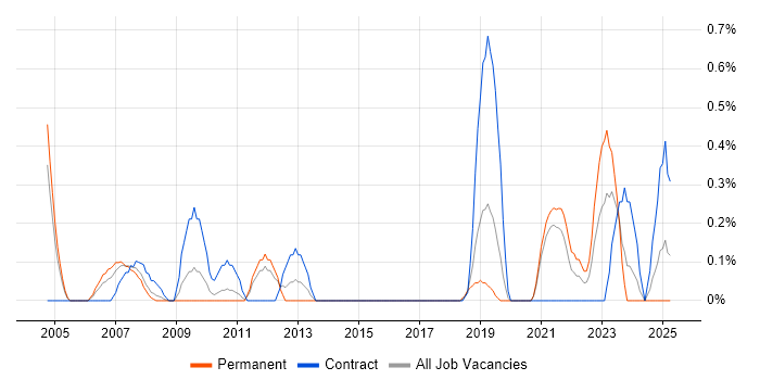 Job vacancy trend for Performance Measurement in Northamptonshire