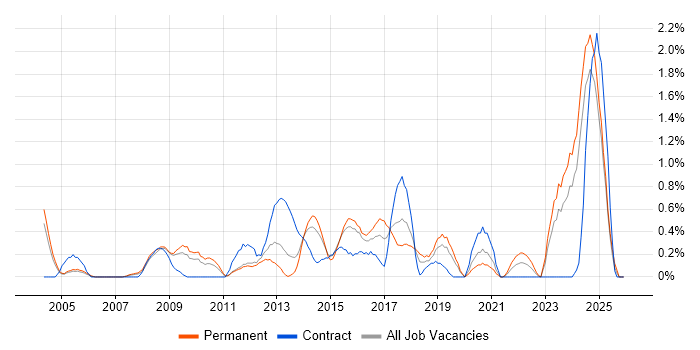 Performance Metrics job vacancy trend in Northamptonshire