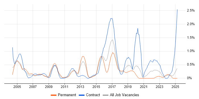 Job vacancy trend for Performance Monitoring in Northamptonshire Job vacancy trend for Performance Monitoring in Northamptonshire