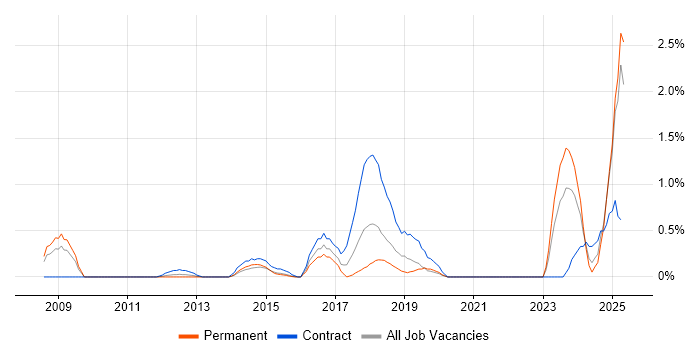 Job vacancy trend for Performance Optimisation in Northamptonshire Job vacancy trend for Performance Optimisation in Northamptonshire