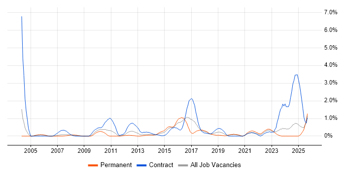 Performance Testing job vacancy trend in Northamptonshire