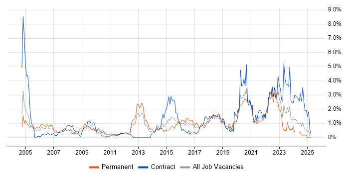 Job vacancy trend for Performance Tuning in Northamptonshire Job vacancy trend for Performance Tuning in Northamptonshire