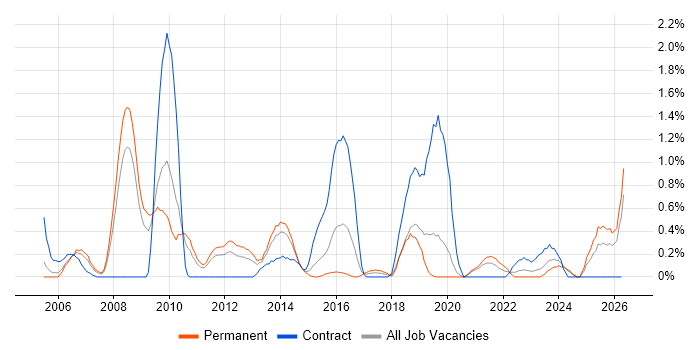Pharmaceutical job vacancy trend in Northamptonshire