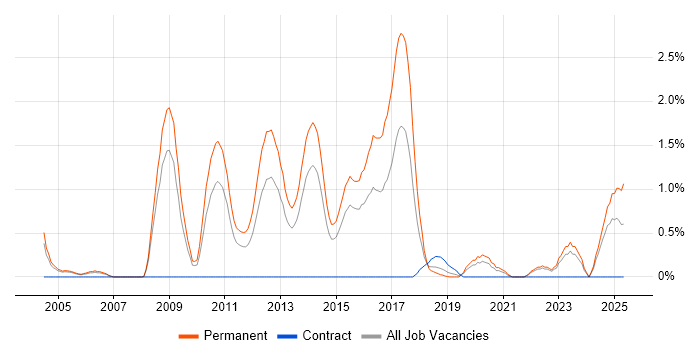Job vacancy trend for PhD in Northamptonshire Job vacancy trend for PhD in Northamptonshire
