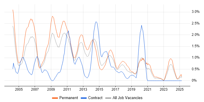 Job vacancy trend for Photoshop in Northamptonshire Job vacancy trend for Photoshop in Northamptonshire