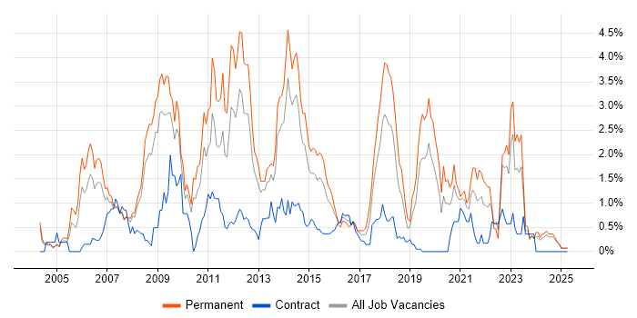 Job vacancy trend for PHP Developer in Northamptonshire Job vacancy trend for PHP Developer in Northamptonshire