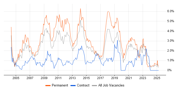 Job vacancy trend for PHP in Northamptonshire Job vacancy trend for PHP in Northamptonshire
