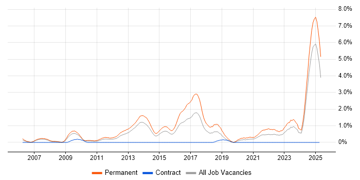 Job vacancy trend for Physics in Northamptonshire Job vacancy trend for Physics in Northamptonshire