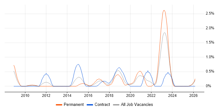 PKI job vacancy trend in Northamptonshire