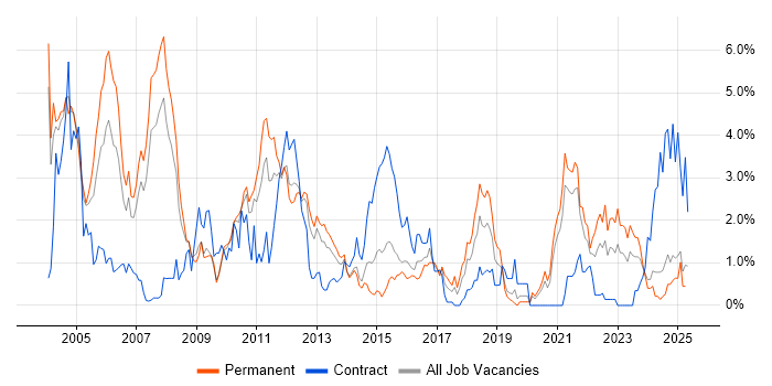 Job vacancy trend for PL/SQL in Northamptonshire Job vacancy trend for PL/SQL in Northamptonshire