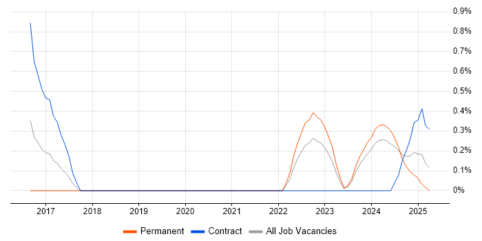 Job vacancy trend for Platform Engineer in Northamptonshire Job vacancy trend for Platform Engineer in Northamptonshire