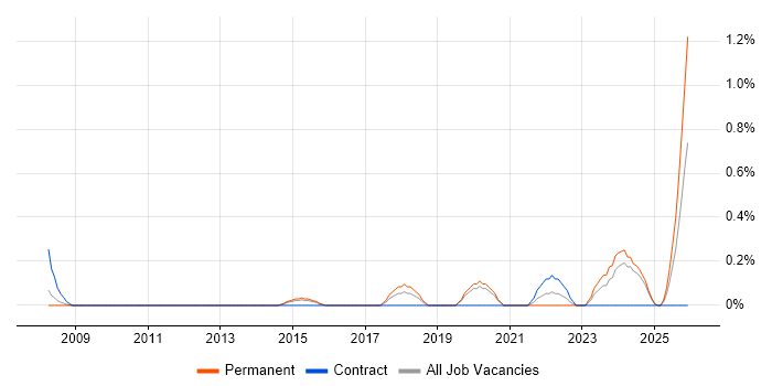 Platform Manager job vacancy trend in Northamptonshire