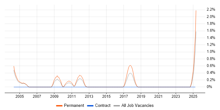 Job vacancy trend for PLC Engineer in Northamptonshire Job vacancy trend for PLC Engineer in Northamptonshire