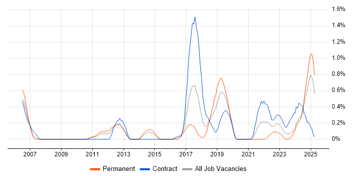 Job vacancy trend for PLM in Northamptonshire Job vacancy trend for PLM in Northamptonshire