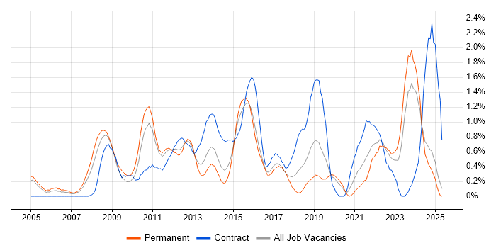 Job vacancy trend for PMI Certification in Northamptonshire Job vacancy trend for PMI Certification in Northamptonshire