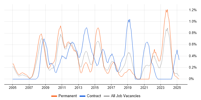 Job vacancy trend for PMI in Northamptonshire Job vacancy trend for PMI in Northamptonshire