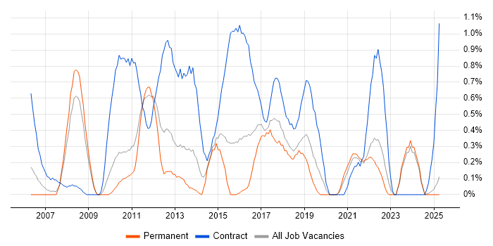 Job vacancy trend for PMO Analyst in Northamptonshire Job vacancy trend for PMO Analyst in Northamptonshire