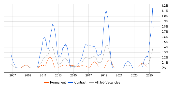 Job vacancy trend for PMO Lead in Northamptonshire Job vacancy trend for PMO Lead in Northamptonshire