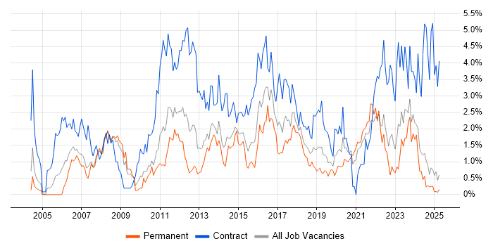 Job vacancy trend for PMO in Northamptonshire Job vacancy trend for PMO in Northamptonshire